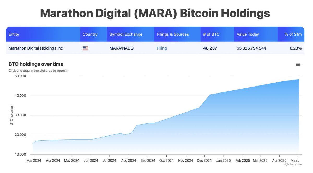 How many bitcoins does mara hold (85) foto