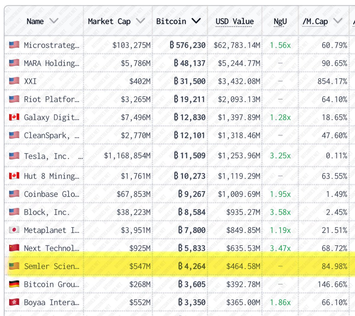 GME This 4,710 Bitcoin purchase make GameStop the 13th public company with  the most Bitcoin in the world.