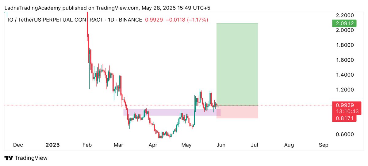 SCS_Trades's tweet photo. $IO has broken out resistance on daily timeframe 👀
Retested successfully ✅, expecting a massive bullish wave towards 2$📈
Free Signals Group: https://t.co/FLBfPAUspY
#Crypto #IO #IOUSDT #IOCoin #cryptocurrency https://t.co/62MhbHQCws