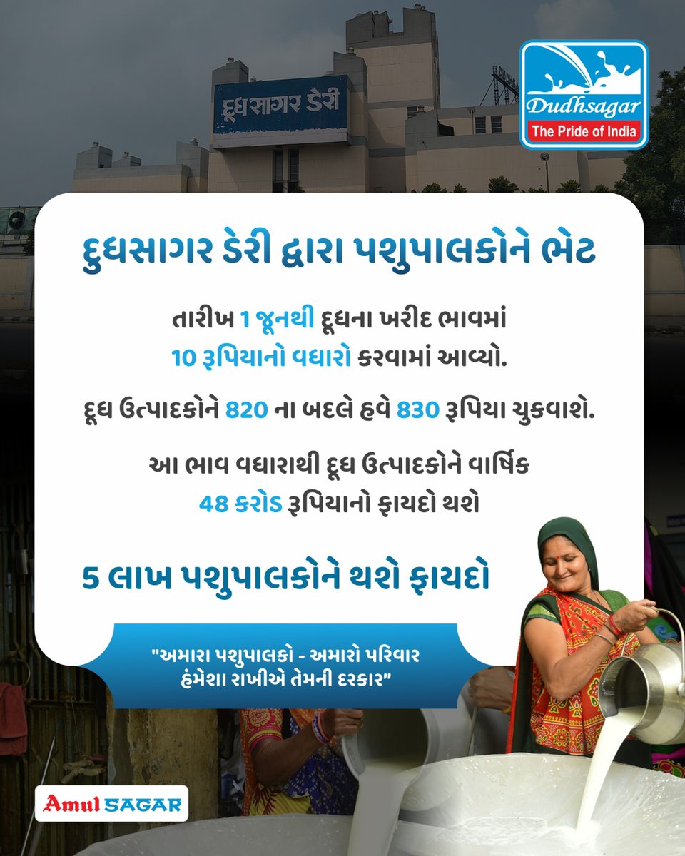 દૂધસાગર ડેરી તરફથી પશુપાલકો માટે ખુશીની વાત. 

 તારીખ 1 જૂનથી દૂધના ખરીદ દરમાં થયો છે ₹10 નો વધારો. 
 હવે મળશે ₹820ની જગ્યાએ ₹830. 
🔹 5 લાખથી વધુ પશુપાલકોને મળશે સીધો ફાયદો  
#DudhsagarDairy #AmulSagar #AmulGold #DudhsagarMilk #SagarMilk #CupOfJoy #MilkMatters #ChaiWithAmul