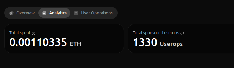 PoolTogether pulled in 1,330 transaction deposits for their USDC prize pool since they kicked off gas sponsorship – and they only spent like $3 on gas
