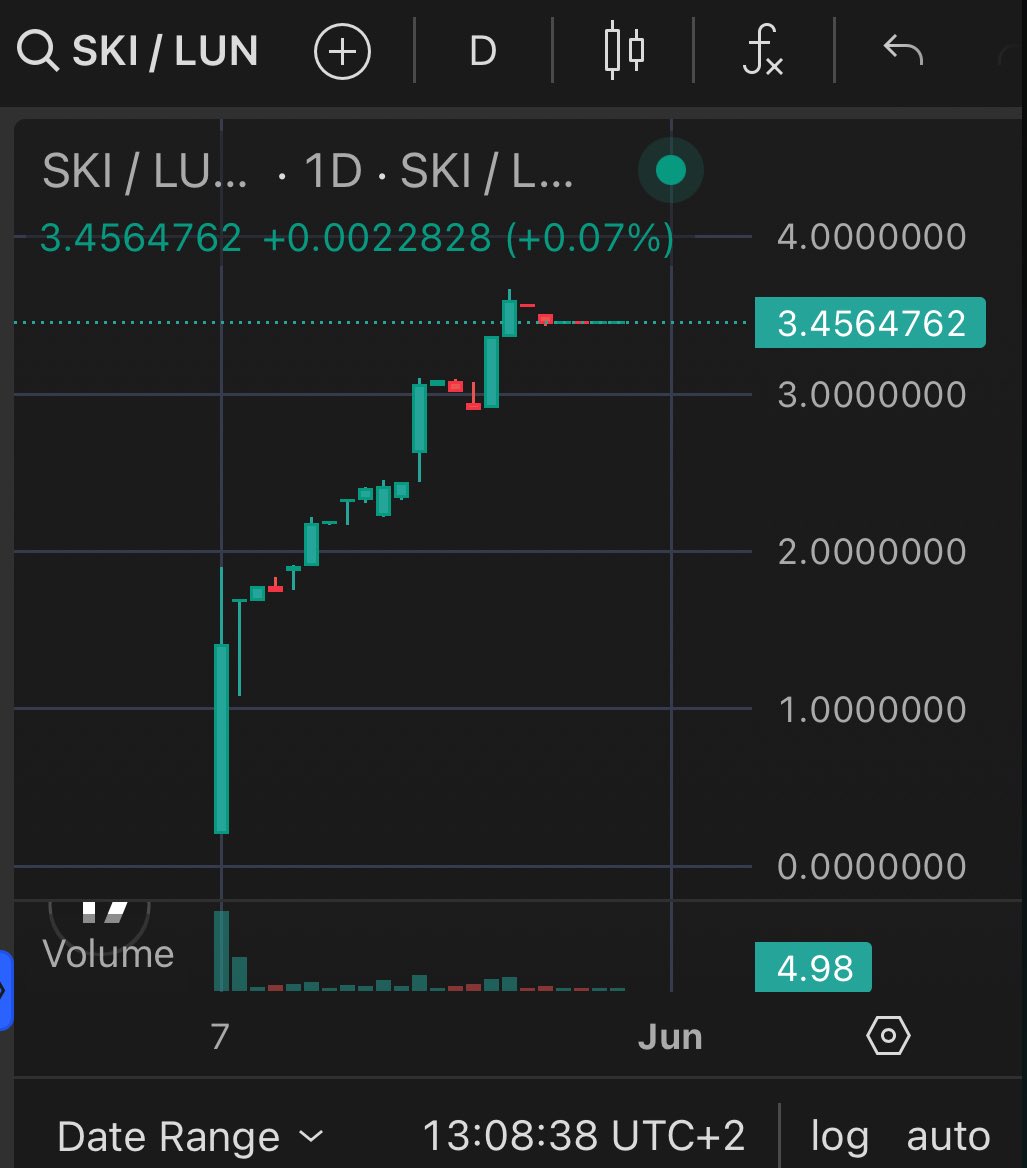 After few days of sending seems some consolidation is taking place

$ski

garuda-defi.org/market/terra1z…

<a href="/garuda_defi/">Garuda DeFi</a> <a href="/LuncMarket/">Lunc Market Official</a>