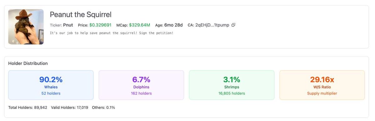 StalkHQ's tweet photo. $PNUT @pnutsolana Token Distribution 

Peanut the Squirrel ($PNUT) is showing extreme whale concentration:

90.2% of supply held by just 52 wallets (Whales)

Only 3.1% held by 16,805 retail holders (Shrimps)

Whale/Shrimp Ratio: 29.16x — whales own 29x more than all shrimps combined

40% of supply is held by Binance