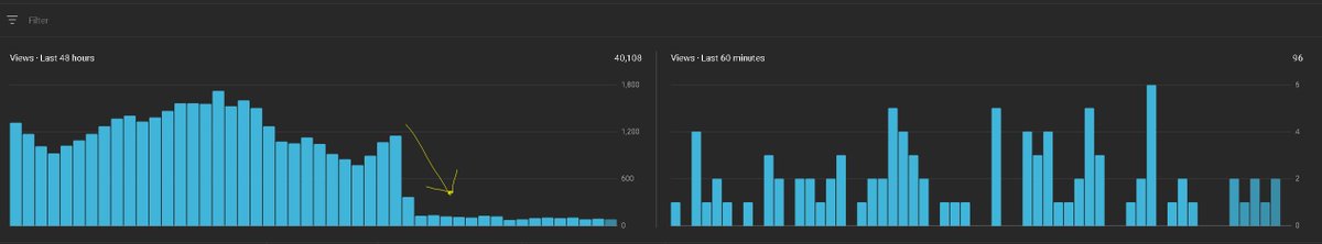 Rakikelrond's tweet photo. @TeamYouTube  Please have some real human being look at my channel. This is a mistake. My channel suddenly has 0 view for all 100 videos, I believe this happened right after the fix for Youtube Analytics. Channel tag name is @foodoscar https://t.co/eLs7viFhiO