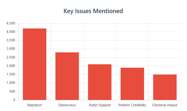 Mandat_official's tweet photo. Brilliant read. The PKR polls clearly took a toll on public perception.

We conducted a sentiment analysis on PKR — 68% of public reactions were negative, driven by concerns over nepotism. Read our article.

Public confidence for PKR is in freefall. 

https://t.co/JtZr3Ficd2 https://t.co/guwuDlv7Do