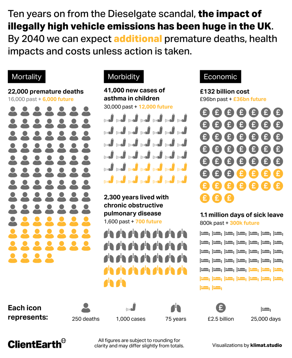 Asthma + Lung UK (@asthmalunguk) on Twitter photo Today, <a href="/ClientEarth/">ClientEarth</a> and <a href="/CREACleanAir/">Centre for Research on Energy and Clean Air</a> have shared a report on the shocking health impacts of #Dieselgate. It is unbelievable that excess toxic emissions from diesel vehicles has already caused 16,000 early deaths and will cause 6,000 more the UK by 2040 if action isnโt taken. Today, <a href="/ClientEarth/">ClientEarth</a> and <a href="/CREACleanAir/">Centre for Research on Energy and Clean Air</a> have shared a report on the shocking health impacts of #Dieselgate. It is unbelievable that excess toxic emissions from diesel vehicles has already caused 16,000 early deaths and will cause 6,000 more the UK by 2040 if action isnโt taken.