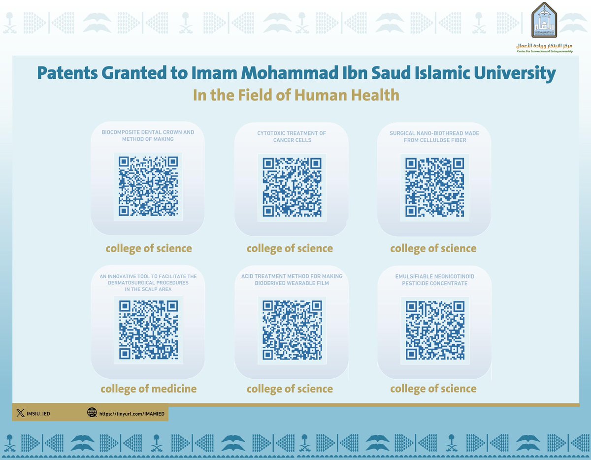IMSIU_EDU_EN's tweet photo. #IMSIU  represented by the Center for Innovation and Entrepreneurship, announces the registration of 23 newly granted patents, aligned with the national priorities for the research, development, and innovation sector. https://t.co/WVqgEvHwjf