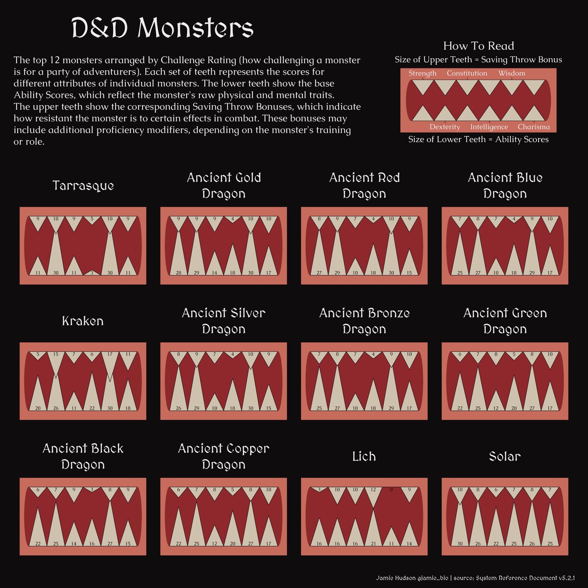 Jamie_Bio's tweet image. First #TidyTuesday in nearly three years. Good to dust off the ggplot2 cobwebs with a visualisation that isn't analytically useful, but was fun to get my teeth stuck into 🏰 🐉 🎲.

🔗github.com/HudsonJamie/ti… #Rstats #ggplot2 #dataviz #DnD