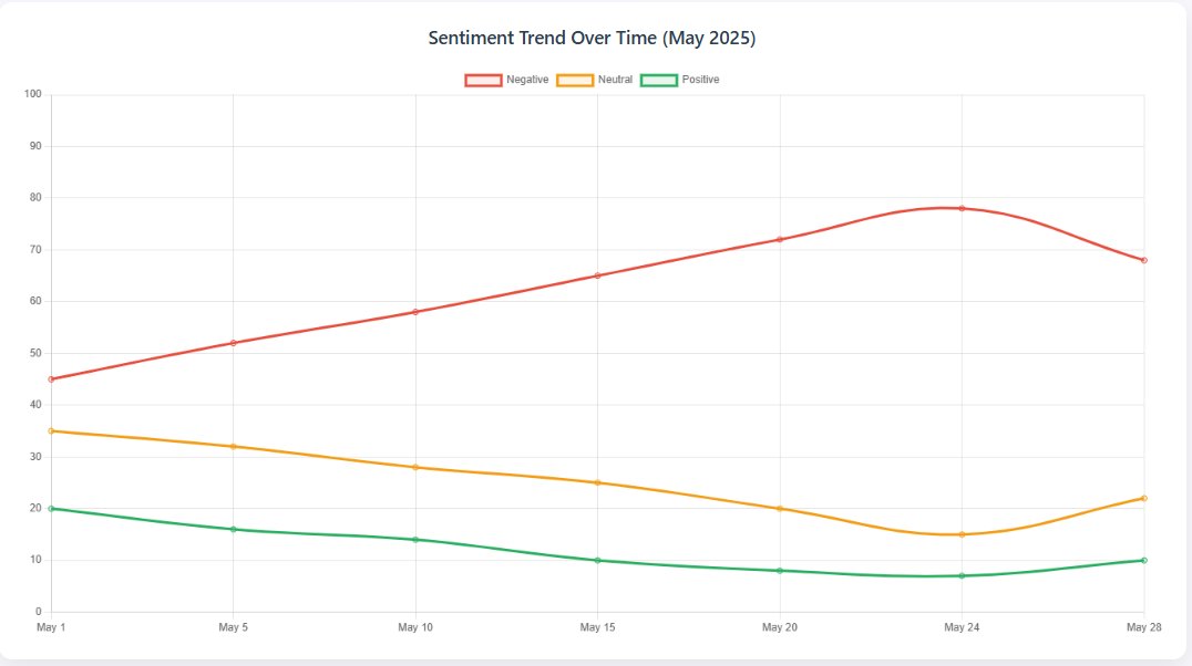 Mandat_official's tweet photo. Brilliant read. The PKR polls clearly took a toll on public perception.

We conducted a sentiment analysis on PKR — 68% of public reactions were negative, driven by concerns over nepotism. Read our article.

Public confidence for PKR is in freefall. 

https://t.co/JtZr3Ficd2 https://t.co/guwuDlv7Do