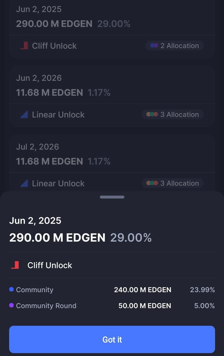 hdezlara's tweet photo. The $EDGEN drop is live! 🧵⤵️
If you’ve been active — you might already qualify.

Check here 👉🏻 https://t.co/C08MEHg6Bv 

Claim your share and be part of the next wave powering #LayerEdge.
No noise, just pure utility. @giverep #Airdrop https://t.co/voaDFKkDr1