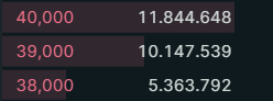 Henrik_on_HL's tweet photo. There are currently ~$27M in HYPE sell orders between $38–$40. https://t.co/h3Pn7czEPR