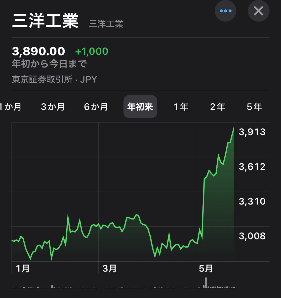 puriketsutarooo's tweet photo. 【三洋工業5958】
建築物の天井・壁・床用下地材の大手。国内プロバレーボールSVリーグとパートナー契約を結び、コート床材を提供。

◎PER8.8倍(業界平均−10.5pt)、PBR0.58倍(業界平均−0.19pt)
↪︎割安感⭕️
◎配当性向を45%以上(直近実績は21.1%)に引き上げ！
↪︎配当額が105円→210円に倍増！！ https://t.co/eDr2HTvQKZ