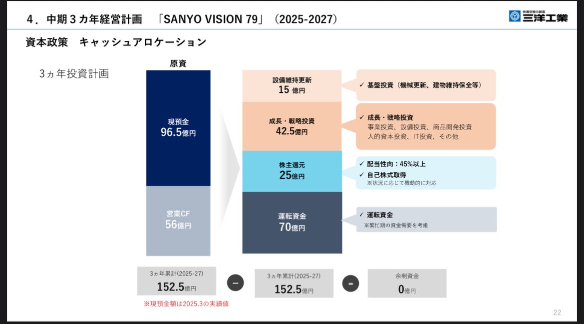 puriketsutarooo's tweet photo. 【三洋工業5958】
建築物の天井・壁・床用下地材の大手。国内プロバレーボールSVリーグとパートナー契約を結び、コート床材を提供。

◎PER8.8倍(業界平均−10.5pt)、PBR0.58倍(業界平均−0.19pt)
↪︎割安感⭕️
◎配当性向を45%以上(直近実績は21.1%)に引き上げ！
↪︎配当額が105円→210円に倍増！！ https://t.co/eDr2HTvQKZ
