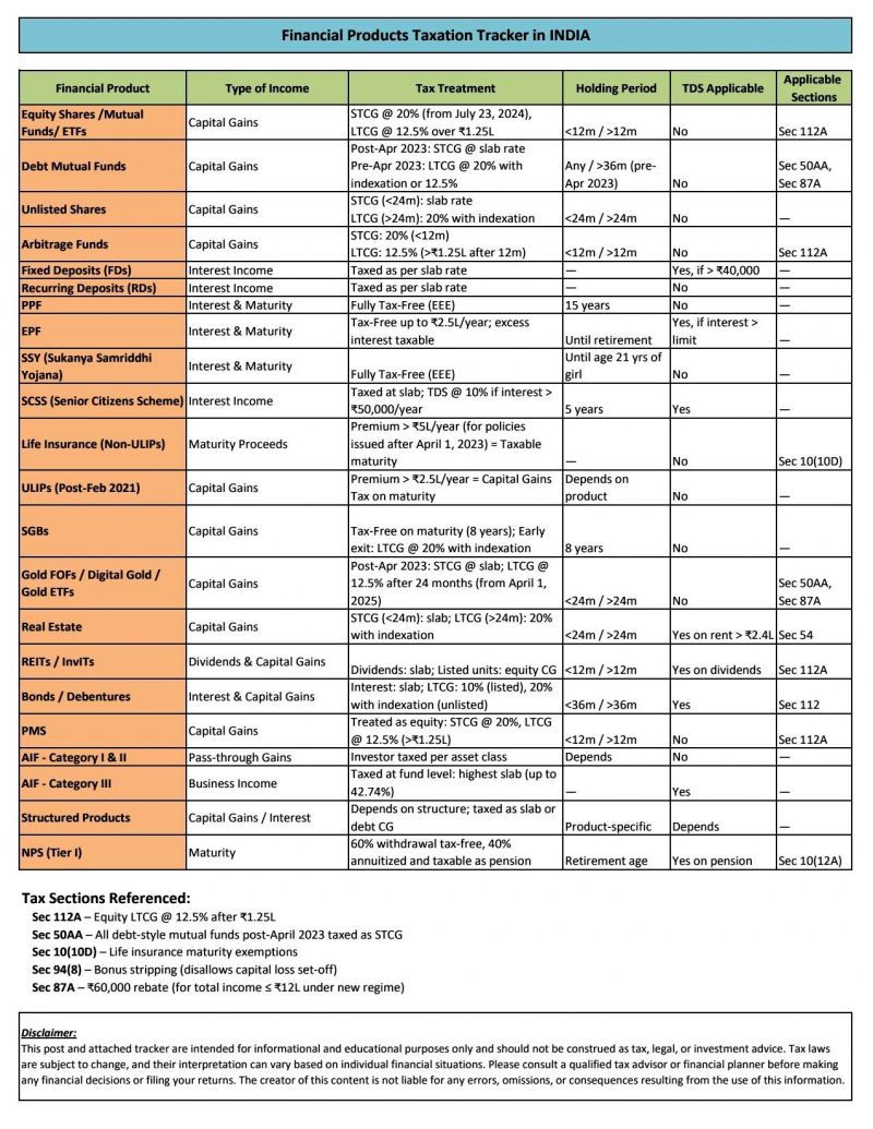 akhilpachori's tweet photo. Taxation of various Financial Products in India