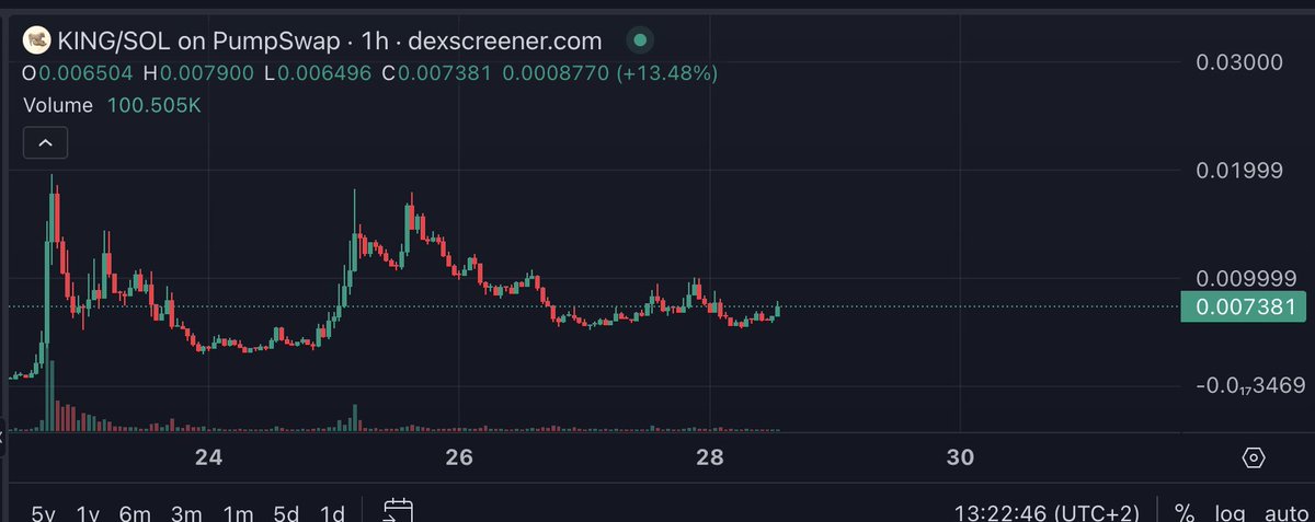 EPSTNonSOL's tweet photo. We are still in Phase 1 of $KING's PUMP

Compare where we are now to $WIF in its first phase.

We are only going one way!

Not to mention $ROCKY 

7ULtUZE51vBn3W4FoWq7y7WuGB67iM6m4XNJbzc1pump

And $TYRANT

6Kx7AYvEaWdX1j6j8YV4kVD1eKJEpM2LUXLGGCW9pump

Secondary plays will start PUMPING SOON!!

LFG.. LONG LIVE THE $KING