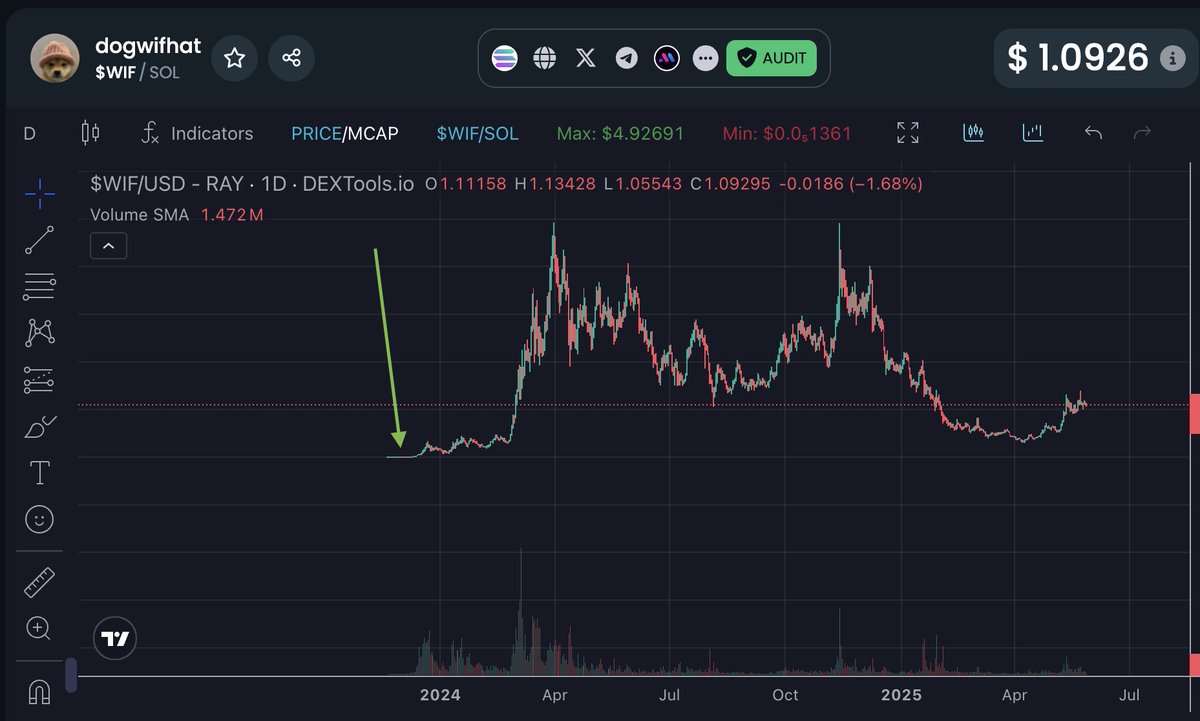EPSTNonSOL's tweet photo. We are still in Phase 1 of $KING's PUMP

Compare where we are now to $WIF in its first phase.

We are only going one way!

Not to mention $ROCKY 

7ULtUZE51vBn3W4FoWq7y7WuGB67iM6m4XNJbzc1pump

And $TYRANT

6Kx7AYvEaWdX1j6j8YV4kVD1eKJEpM2LUXLGGCW9pump

Secondary plays will start PUMPING SOON!!

LFG.. LONG LIVE THE $KING