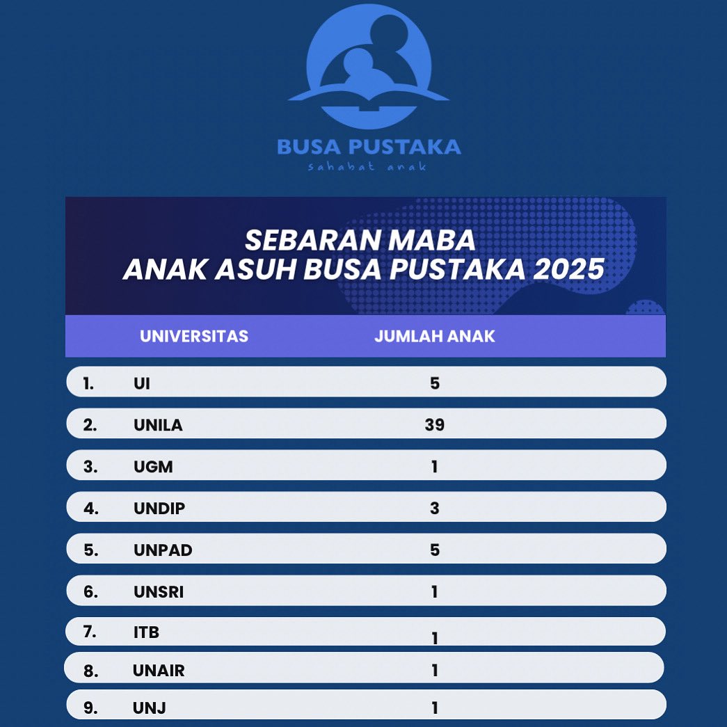 jumlah fix anak asuh gue masuk PTN (SNBP &amp; SNBT) 57 anak dan PTS 19 anak. nak, keberkahan jalan ini jangan disia-siain ya. insyaAllah segala jalan bakal terus diperjuangkan untuk menemani kalian. dunia adil nak, buat yang percaya kebesaranNya dengan segala usaha 🤍