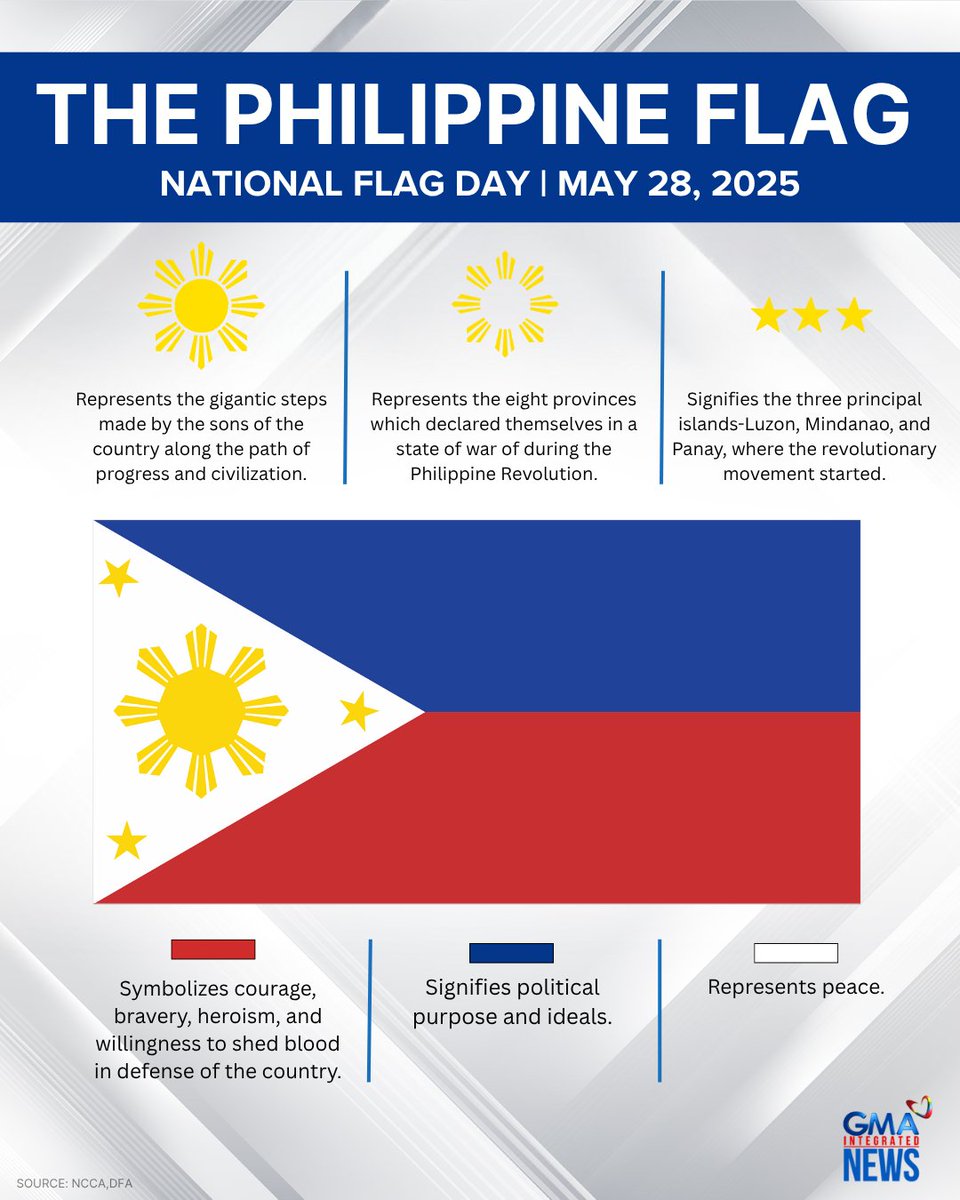 gmanews's tweet photo. PAMBANSANG WATAWAT NG PILIPINAS! 🇵🇭

Ngayong National Flag Day, kinikilala natin ang watawat bilang sagisag ng ating kalayaan at pagkakakilanlan bilang Pilipino.
 
Ating alamin ang mga kahulugan at sinisimbolo ng ating watawat. https://t.co/YrQc3d9Xd5