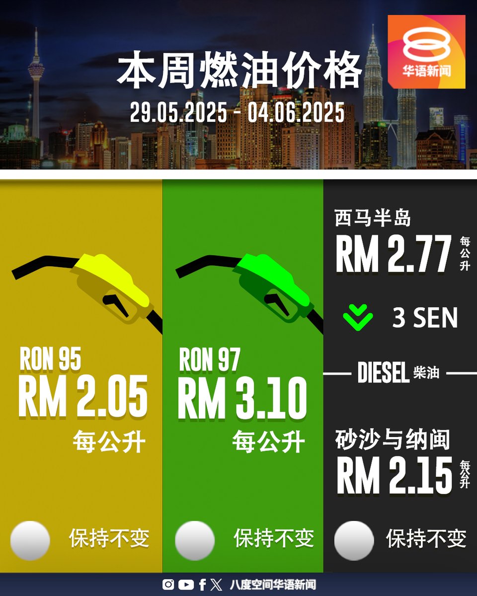 最新一周燃油价格【2025年5月29日至6月4日】 半岛柴油下降3仙。 🟨RON95 | 保持不变>> 每公升RM2.05 🟩RON97 |  保持不变>> 每公升RM3.10 ⬛柴油（西马半岛） | 下涨3仙>> 每公升