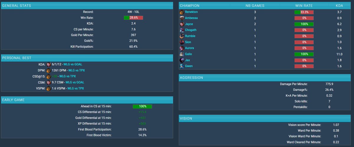 Since i signed 1 split contract with WLG im lft for summer split
feel free to ask any of my teammates/coaches about me 
also can provide vods upon request
dms are open
rt appreciated^^