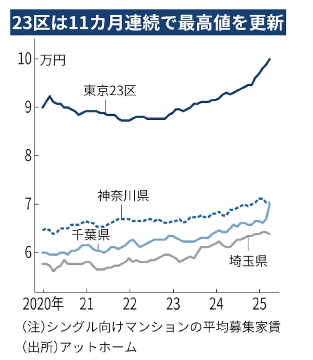 独身向けマンション家賃は11ヶ月連続で最高値更新

この傾向は止まらないと思います。

1LDKは2・3LDKと比較して資産性は劣るけど、それでも月10数万払うのなら早めに買うことをオススメします！

nikkei.com/article/DGXZQO…