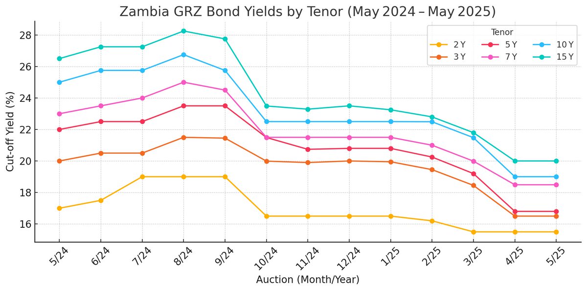 Last week BOZ relesaed the results of the Bond Tender held on 23/05/2025. There was no change in yields from the April auction. F2 shows how much the yields have dropped from May 2024. If you locked in any of the tenors last year, you should have a huge smile on your face.