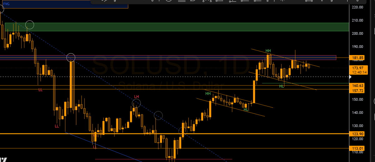 wats4tea's tweet photo. #allaboard #Soltrain #Solana 

Happy R&R from Türkiye. Where the people are friendly and the food delicious. 
Sol Daily: Still long from $164.00
🟢Similar pattern to before
🟢Squeeze shading forming 

Targeting FVG at $222

T = Invalidated

We Go Higher