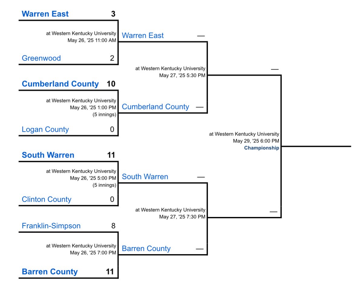 Scott Thompson (@fsthomp) on Twitter photo 4th Region Softball Tournament Semi Finals
Tonight at WKU
5:30. Warren East vs Cumberland County
7:30. #1 South Warren vs Barren County
Gates Open 4:30. No reserved Seats. $8 parking structure or stands
<a href="/WEMS_WEHSAD/">Warren East MS/ HS Athletics</a> <a href="/cumbcosports/">Cumberland Co. HS (KY)</a> <a href="/BCSports/">BCHS Sports</a> <a href="/SWSoftball/">SouthWarren Softball</a> 4th Region Softball Tournament Semi Finals
Tonight at WKU
5:30. Warren East vs Cumberland County
7:30. #1 South Warren vs Barren County
Gates Open 4:30. No reserved Seats. $8 parking structure or stands
<a href="/WEMS_WEHSAD/">Warren East MS/ HS Athletics</a> <a href="/cumbcosports/">Cumberland Co. HS (KY)</a> <a href="/BCSports/">BCHS Sports</a> <a href="/SWSoftball/">SouthWarren Softball</a>