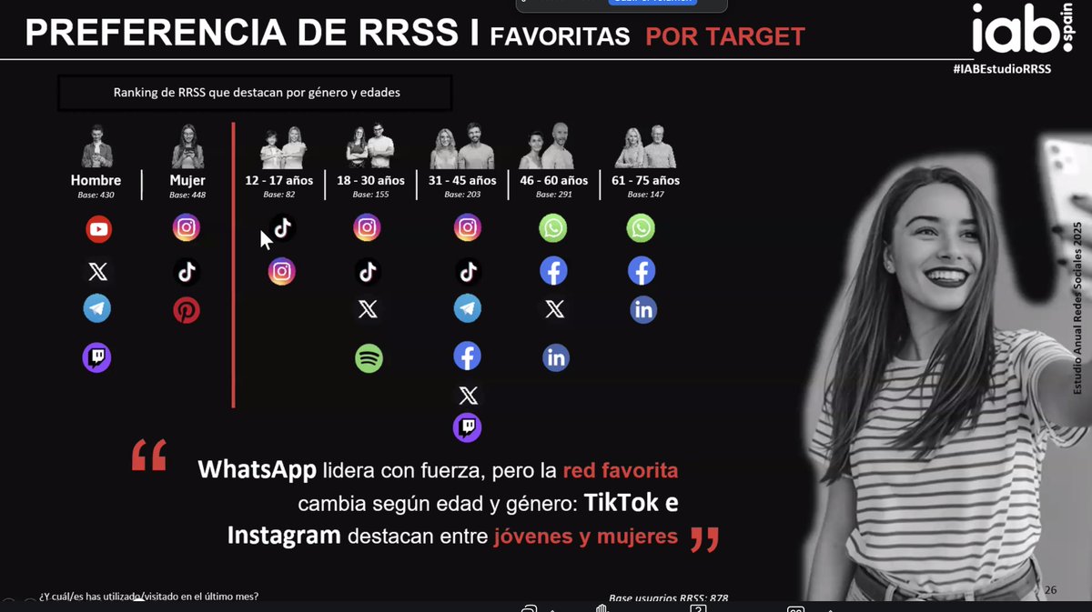 📊 Se acaba de publicar el estudio de referencia del uso de las redes sociales en España, que cada año elabora <a href="/IAB_Spain/">IAB Spain</a> (iabspain.es/estudio/estudi…) Hay muchos más datos, pero un análisis de urgencia:

1️⃣ WhatsApp se mantiene, de muy largo, como la primera red social más utilizada
