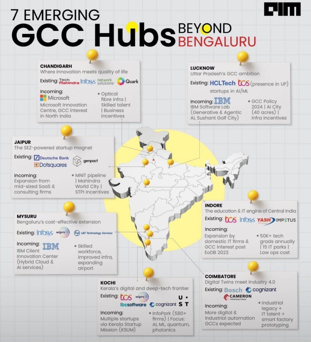 indiadatareport's tweet photo. 🚨⚡ India’s Emerging GCC Hubs.
1. Lucknow
2. Indore
3. Mysuru
4. Jaipur
5. Coimbatore
6. Kochi
7. Chandigarh
#IndiaTech #GCC #EmergingCities #DigitalIndia #InnovationHubs https://t.co/42D6jrd4WC