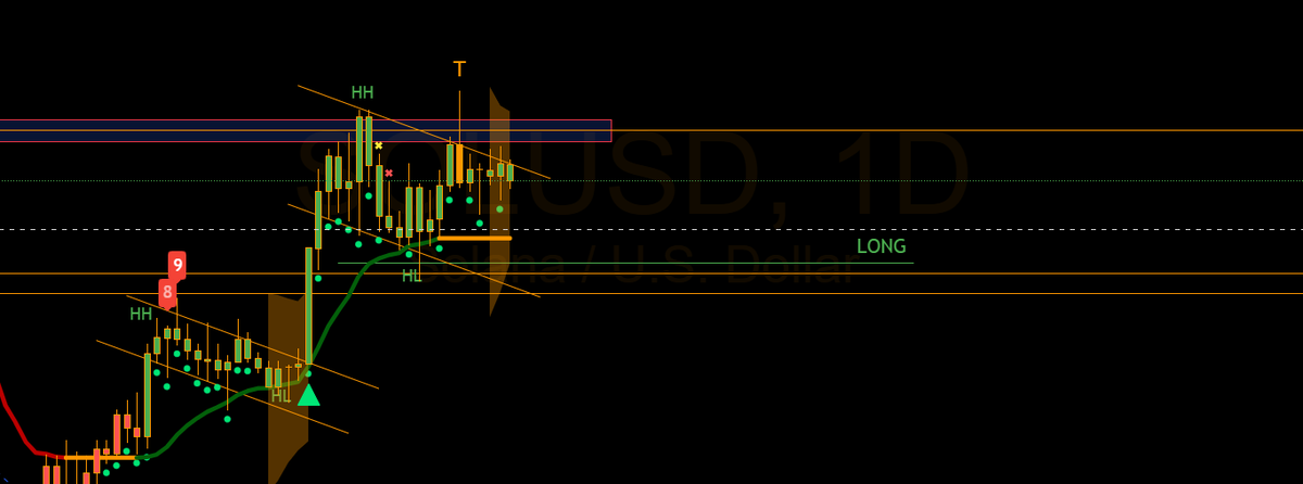 wats4tea's tweet photo. #allaboard #Soltrain #Solana 

Happy R&R from Türkiye. Where the people are friendly and the food delicious. 
Sol Daily: Still long from $164.00
🟢Similar pattern to before
🟢Squeeze shading forming 

Targeting FVG at $222

T = Invalidated

We Go Higher