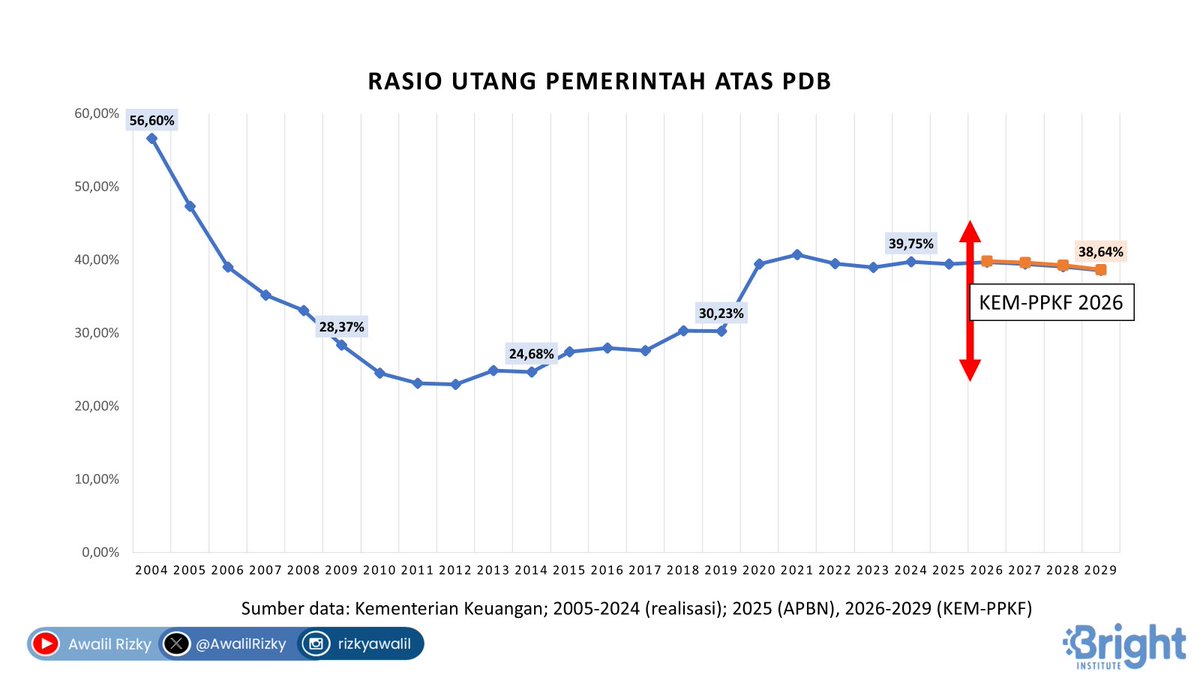 Sasaran rasio utang pemerintah 2026 KEM-PPKF kisaran 39,69%-39,85% dari PDB. Realisasi 2024 (39,75%) dan target APBN 2025 (39,43%). Rasio utang era SBY (2004-2014) turun 31,92% poin, dan era Jokowi (2014-2024) bertambah 15,07% poin. Target 2029 di bawah 40%? Tampak cukup sulit.