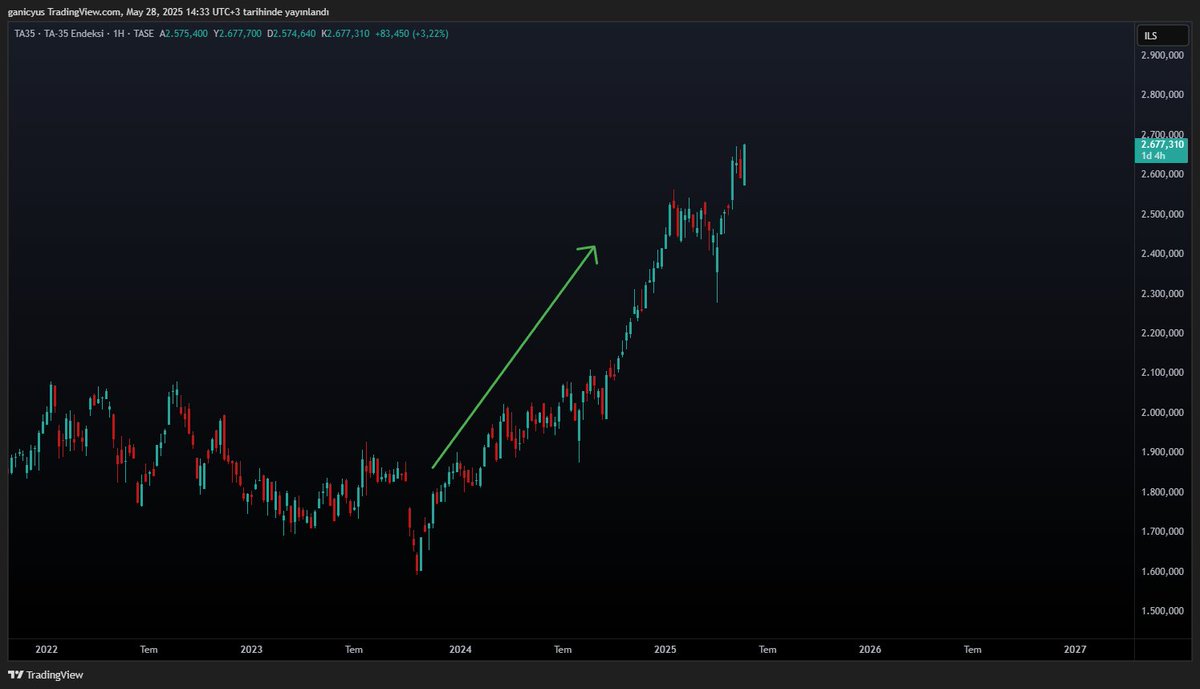 Savaştaki İsrail'in borsası zirvede. Savaş başladığından beri %60'tan fazla yükselmiş.

Tamam olumsuz birçok durum var ama bu kadar olmamalı. 
2 senedir hisseler sürünüyor.

Bizim savaşımız kiminle ? 
#bist100
