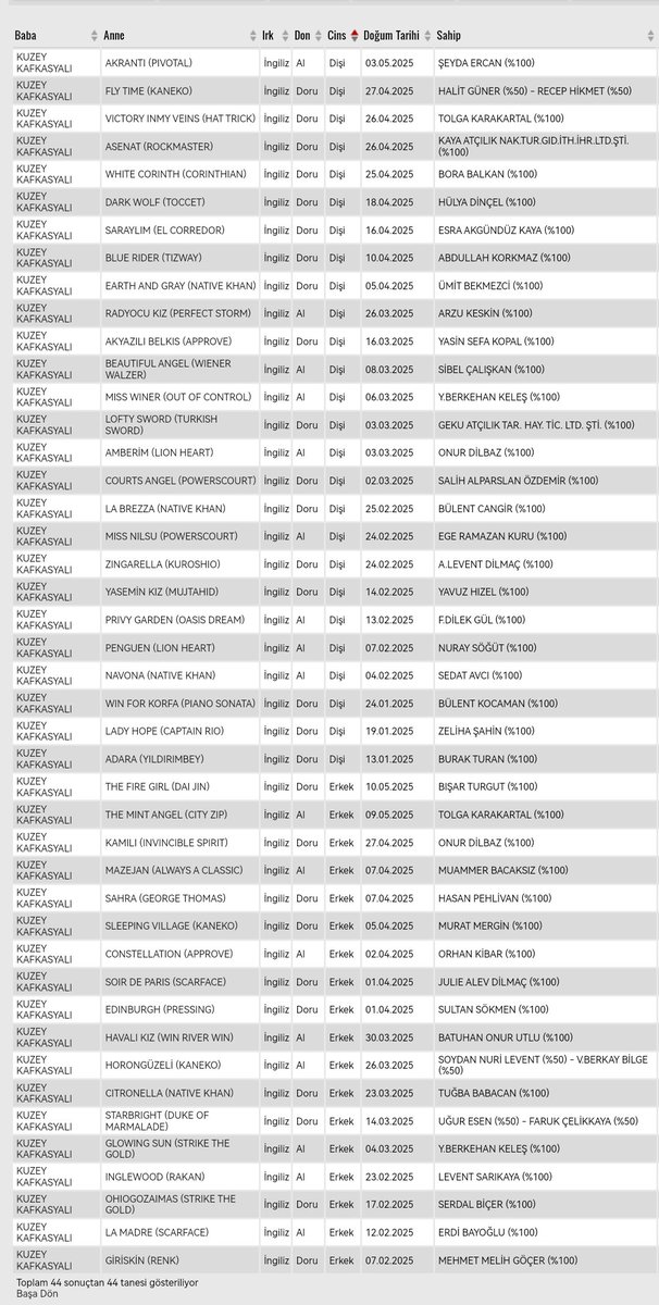 İkinci jenerasyon doğumlarımız tamamlandı. 26 dişi, 18 erkek toplam 44 tayımızın sahiplerine şans ve uğur getirmesini diliyorum.