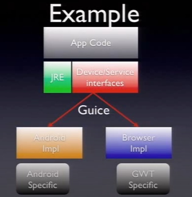 <a href="/Zhuinden/">Gabor Varadi</a> <a href="/G_Theocharis/">George Theocharis</a> <a href="/JorgeCastilloPr/">Jorge Castillo</a> Clean architecture in a 2009 Google IO sample and using Java. But yes, real companies didn't watch or learn from.