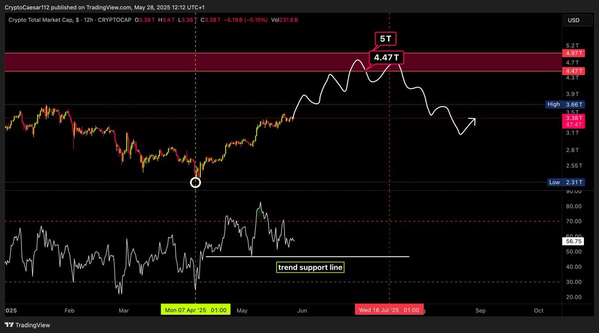 CryptoCaesar112's tweet photo. 5/🧵Fractal Watch: #TOTALCAP 📊🧠
Expecting a local top around $4.5T, followed by a healthy correction and setup for the next bullish impulse.
Key focus:
📉 Trendline support on RSI
📐 Fib corrections on micro fractals
Stay sharp, tribe. https://t.co/wIwp7wx1nQ