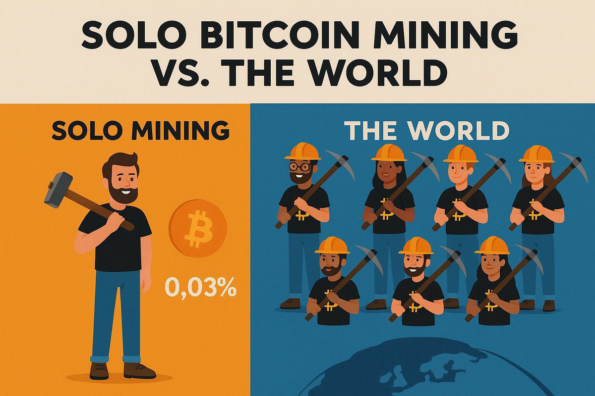 Charles_84_'s tweet photo. ⚡ Want to know when a solo Bitcoin block gets mined?
🧱 Curious about orphan blocks or unknown miners still hashing in the shadows?
Follow @SoloBlockBTC — we track them all in real time.
#Bitcoin #SoloMining #Bitaxe #MiningTwitter #FogoChain #40BTC https://t.co/UrgBBBX11D