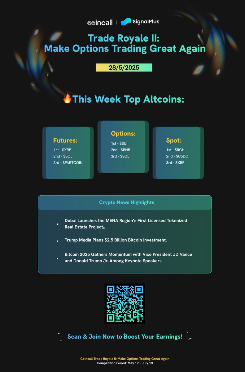 Trade Royale II Weekly Update — 28/5/2025

Top Altcoins This Week:
Futures: $XRP | $SOL | $FARTCOIN
Options: $SUI | $BNB | $SOL
Spot: $RCH | $USDC | $XRP

Big Headlines:
- Dubai launches licensed tokenized real estate
- Trump Media to invest $2.5B in #Bitcoin
- #Bitcoin2025 gears