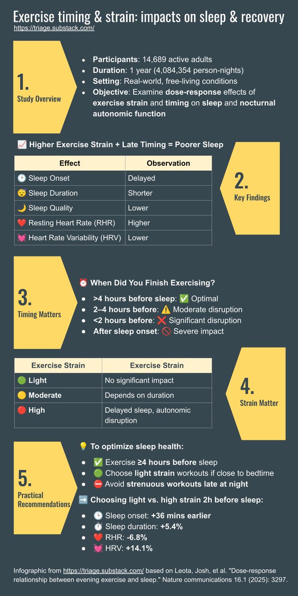 Wearables are giving us powerful new insights into how lifestyle choices affect our health and sleep is at the center of it all.A recent large-scale study tracking over 4 million nights of sleep with Whoop  triage.substack.com/p/sleep-starts… #wearables #healthtech #LONGEVITY #digitalhealth