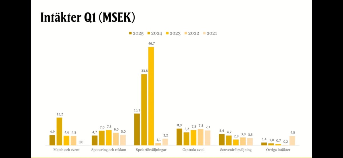 Spelarförsäljningar är en viktig del av AIK:s ekonomi, men börjar med spelarinköp. Nu ser vi till att ge AIK bättre förutsättningar i transferfönstret: clubs.clubmate.se/agent12/