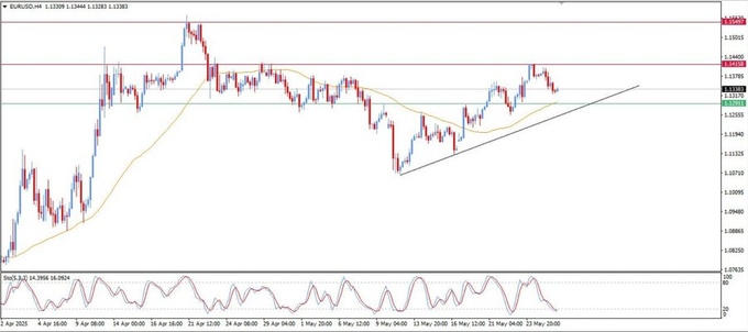 EURUSD at 1.1310, testing higher low with bullish bias above EMA50. Upside to 1.1450 if 1.1370 breaks; downside risk to 1.1280 if rejected. Watch US consumer data &amp; DXY. #Forex #EURUSD #PMTInnovation chat.whatsapp.com/HRNZOyWLqFAAuv…