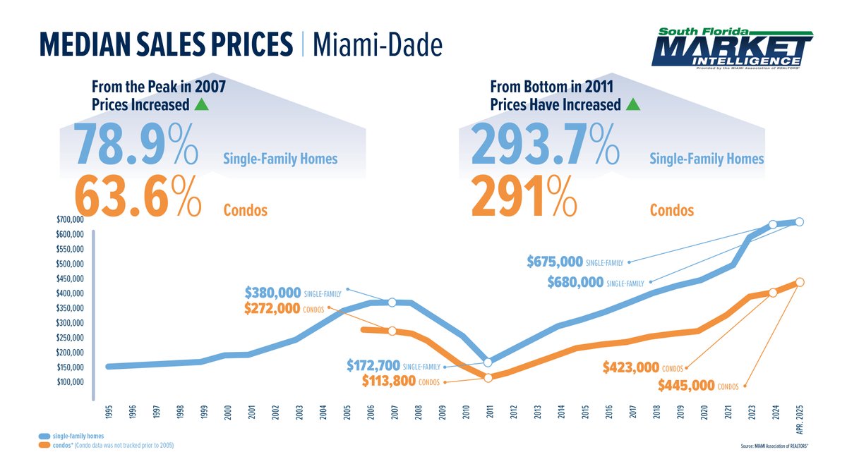Miami real estate price appreciation through the years

#MiamiRealtors
