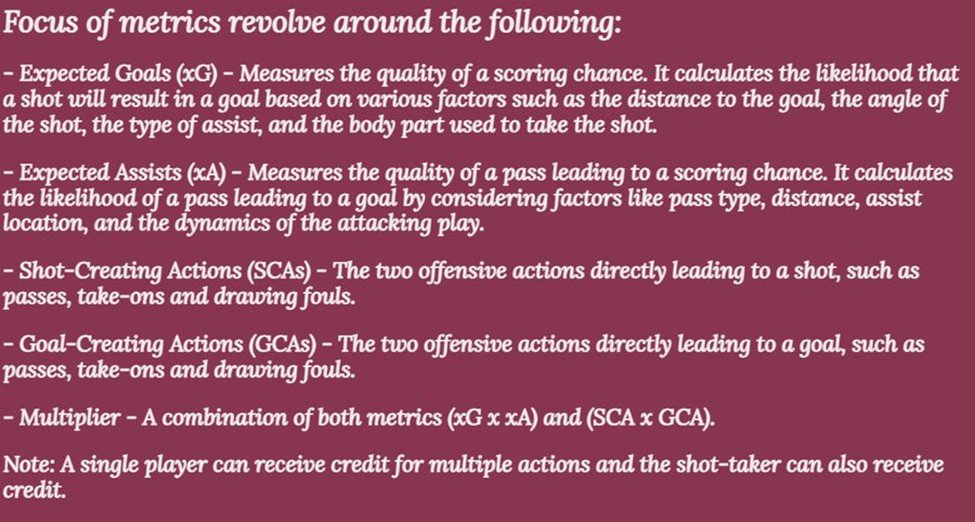 ⚽️ MLS – GW15 – Preview ⚽️

Overall Rank: 55

🔹Team Metrics
🔸xG - Expected Goals
🔹xA - Expected Assists
🔸xSCA - Shot Creating Actions
🔹xGCA - Goal Creating Actions
🔸Multipliers

A thread 🧵

Stats sourced from <a href="/fbref/">⚽ FBref ⚽</a>

#MLS #MLSfantasy