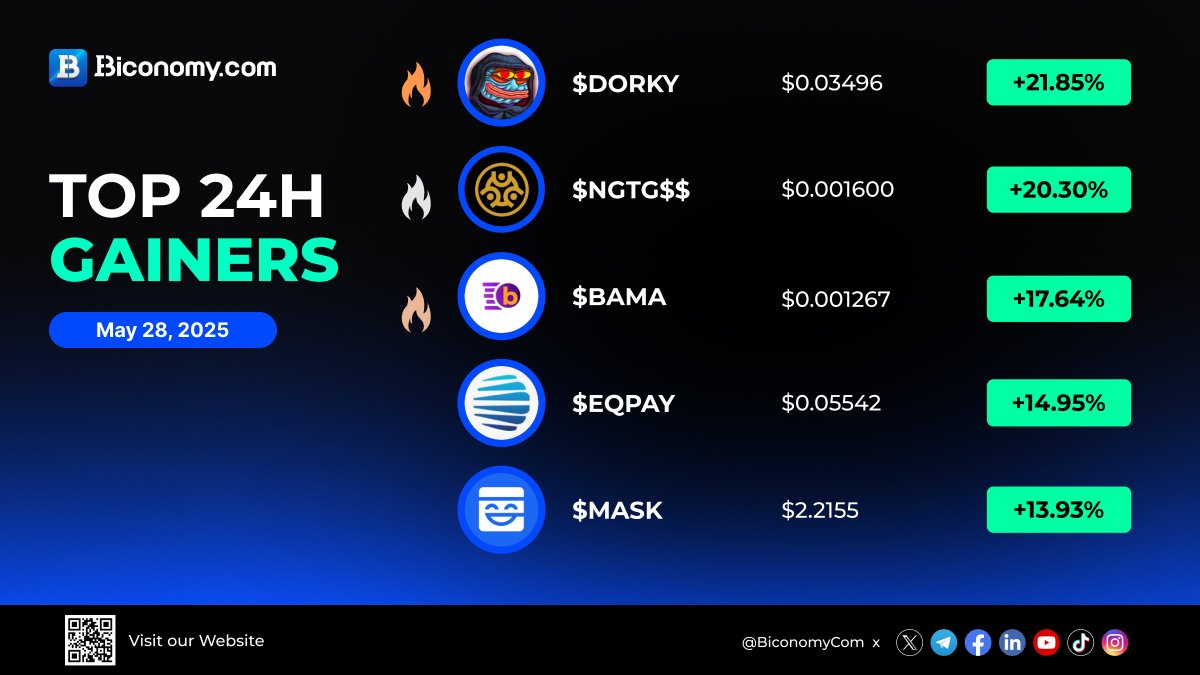 Biconomy.com (@biconomycom) on Twitter photo 🚀 #BiconomyCom Market Stats 🚀
🚀 Top Gainers in Biconomy.com
$DORKY > <a href="/Dorkycoineth/">Dork Lord (ETH)</a>
$NGTG$$ > <a href="/Nuggettrapgold/">Nuggettrap RWA</a>
$BAMA > <a href="/Bitbama_io/">Bitbama</a>
$EQPAY > <a href="/EquityPay_Org/">EquityPay #EQPAY</a>
$MASK > <a href="/realMaskNetwork/">Mask Network (mask.io)</a>
✅Trade #Crypto on Biconomy.com Now!👇🏻
biconomy.com/futures/BTCUSD 🚀 #BiconomyCom Market Stats 🚀
🚀 Top Gainers in Biconomy.com
$DORKY > <a href="/Dorkycoineth/">Dork Lord (ETH)</a>
$NGTG$$ > <a href="/Nuggettrapgold/">Nuggettrap RWA</a>
$BAMA > <a href="/Bitbama_io/">Bitbama</a>
$EQPAY > <a href="/EquityPay_Org/">EquityPay #EQPAY</a>
$MASK > <a href="/realMaskNetwork/">Mask Network (mask.io)</a>
✅Trade #Crypto on Biconomy.com Now!👇🏻
biconomy.com/futures/BTCUSD