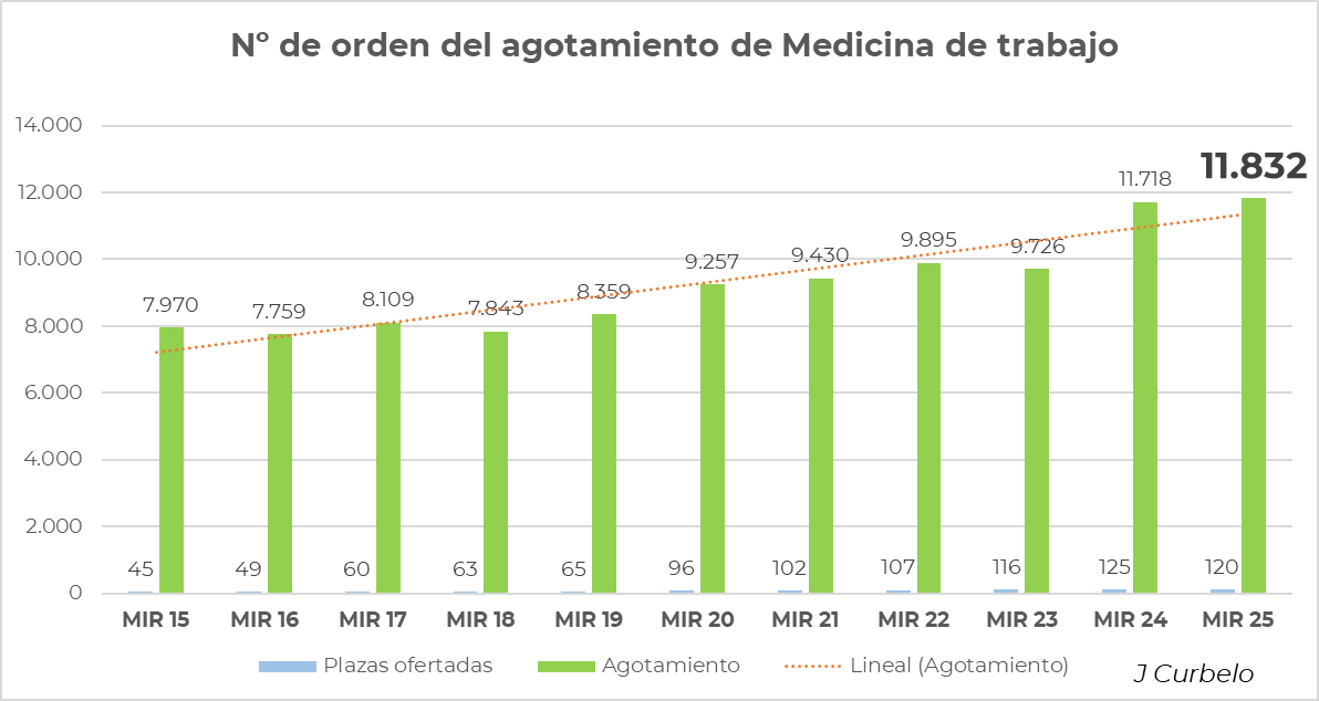 Se agota Medicina del Trabajo en el 11832. Cifras similares al año previo