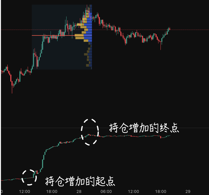私信，多空成本如何计算：
不需要计算，局部筹码峰工具测一下即可！

最密集成交：2630-2645
第二档：2655-2675