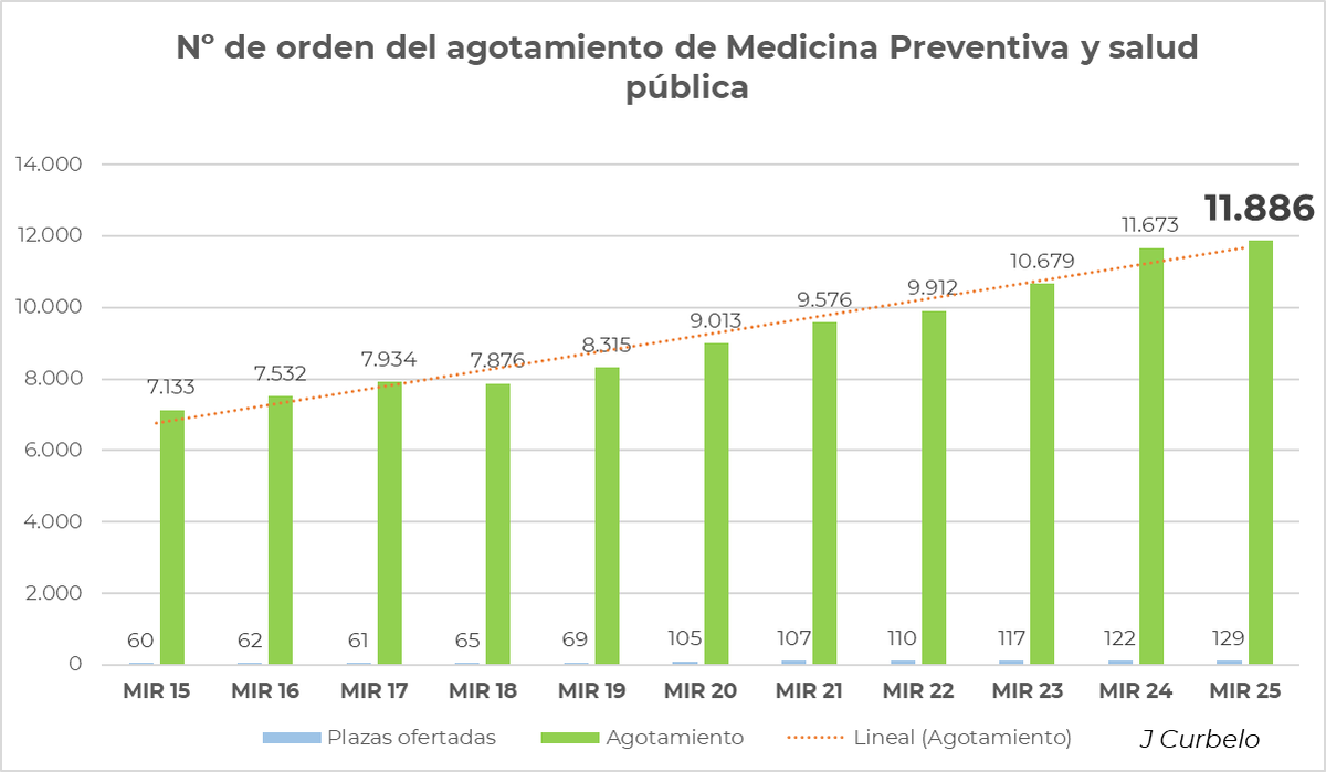 Jose Curbelo (@j_curbelo) on Twitter photo Se agotan también las plazas de Medicina Preventiva en el 11886. El año pasado, la última plaza elegida de esta especialidad fue con un número muy similar. Con cariño <a href="/nachorosell/">Ignacio Rosell 🌾</a> ;) Se agotan también las plazas de Medicina Preventiva en el 11886. El año pasado, la última plaza elegida de esta especialidad fue con un número muy similar. Con cariño <a href="/nachorosell/">Ignacio Rosell 🌾</a> ;)
