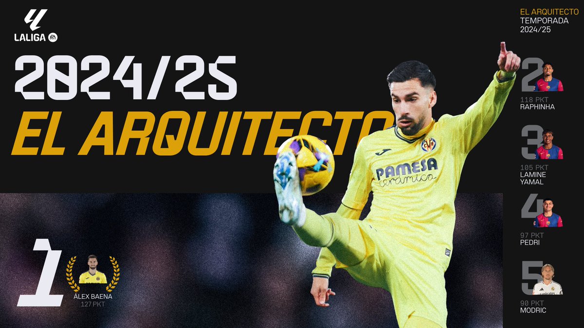 Premios Temporada 24/25: ⚽️El Arquitecto⚽️

👟¿Quieres un jugador que cree ocasiones y reparta asistencias para tus delanteros? Llama a Álex Baena

🏆El Barça copa el TOP 5 con Raphinha, Lamine Yamal y Pedri

🥲Modric se despide de LaLiga igual que llegó: como uno de los mejores