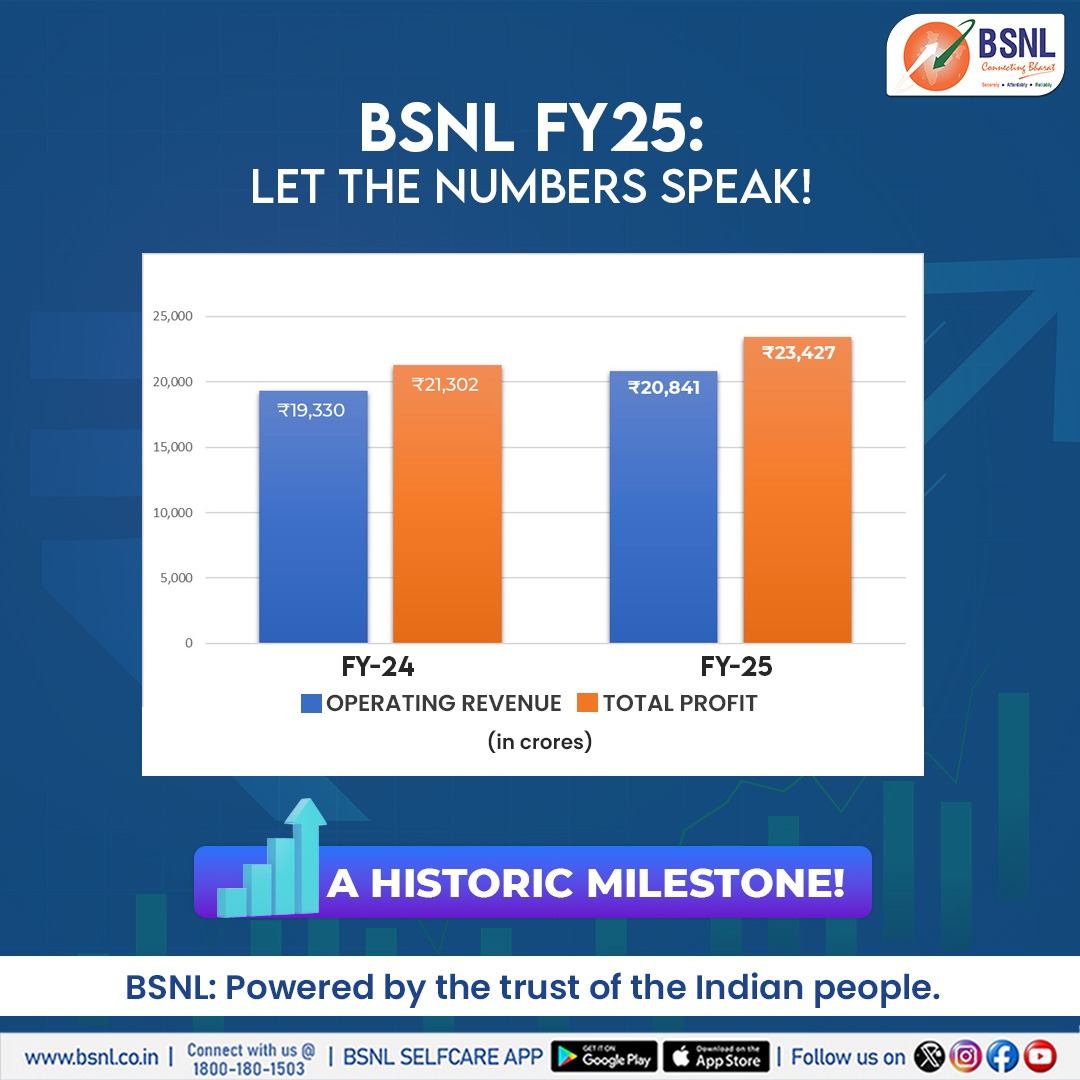 BSNL_Andhrapradesh (@bsnl_ap_circle) on Twitter photo BSNL's revenue momentum!
FY-25 figures show a remarkable upswing:
✔️ Operating Revenue: ₹20,841 Cr (+7.8%)
✔️ Total Income: ₹23,427 Cr (+10%)
With renewed focus, strategic reforms, and tech upgrades, BSNL is not just stabilizing—it’s growing.
<a href="/JM_Scindia/">Jyotiraditya M. Scindia</a> <a href="/PemmasaniOnX/">Dr. Chandra Sekhar Pemmasani</a> BSNL's revenue momentum!
FY-25 figures show a remarkable upswing:
✔️ Operating Revenue: ₹20,841 Cr (+7.8%)
✔️ Total Income: ₹23,427 Cr (+10%)
With renewed focus, strategic reforms, and tech upgrades, BSNL is not just stabilizing—it’s growing.
<a href="/JM_Scindia/">Jyotiraditya M. Scindia</a> <a href="/PemmasaniOnX/">Dr. Chandra Sekhar Pemmasani</a>