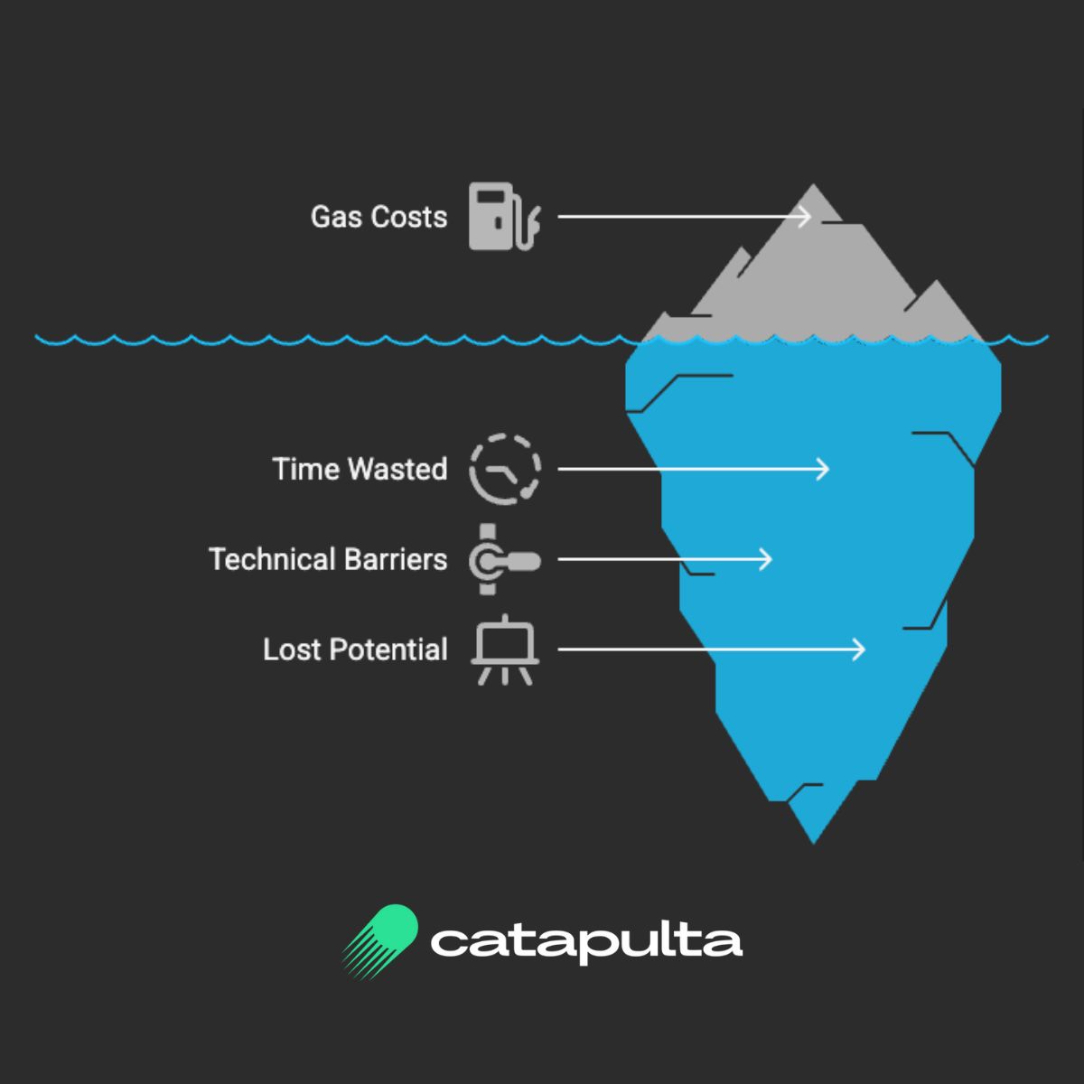 catapulta_sh's tweet photo. THE HIDDEN COSTS OF WEB3 DEVELOPMENT

Our analysis with over 10 development teams revealed an uncomfortable truth: 20% of time in Web3 projects is wasted on gas-related tasks that could be automated.

Learn more below 🧵 https://t.co/a7iq3NjnK2